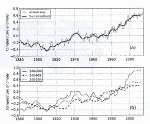 Fig 1.a Globalt årlig avvik fra gjennomsnittet i 1951 - 1980. (grå= årlig, svart =glattet) 1.b Glattet avvik fra gjennomsnittet i 1951 - 1980 for de 3 regionene av planeten