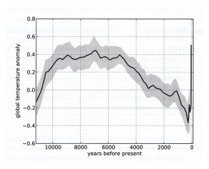 Globale temperaturendringer etter siste istid.