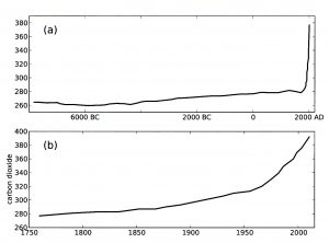 Mengden CO2 i atmosfæren i de siste 10000 år og de siste 250 år