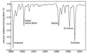 Strålingspådrag fra vulkaner fra 1880 - 2011