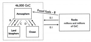 Utveksling av CO2 mellom bergarter og resten av jorden inkludert menneskenes påvirkning.