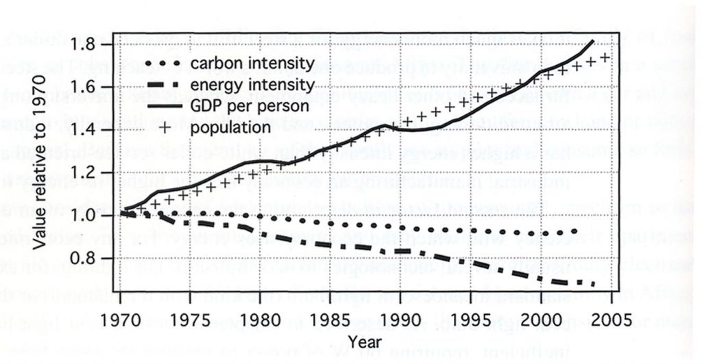 Endring i faktorer som påvirker drivhusgassutslipp fra 1970