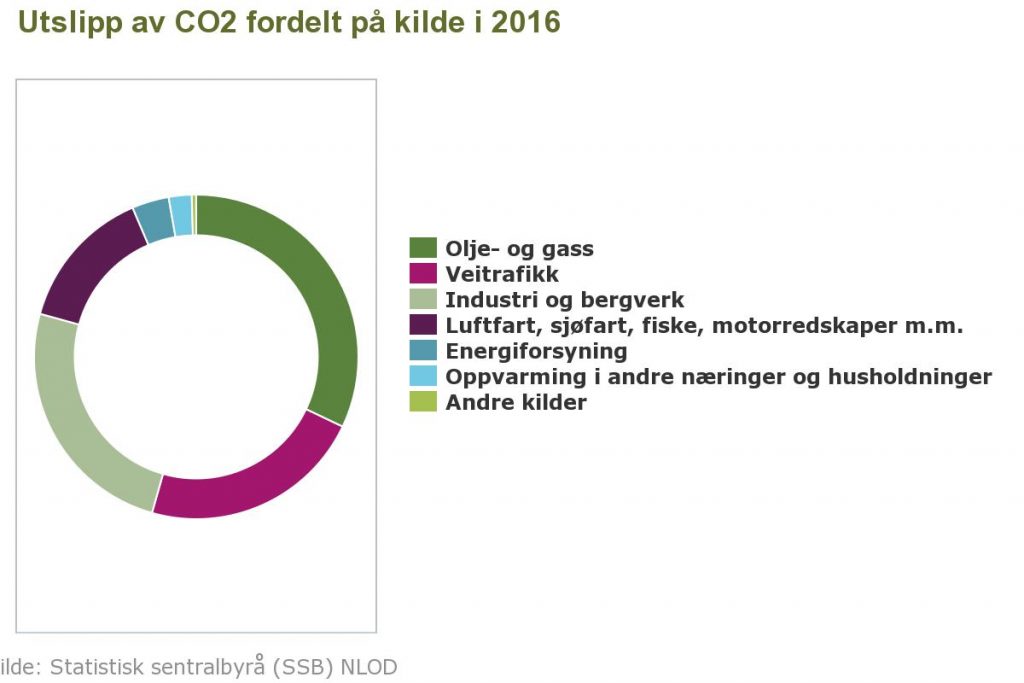 CO2 utslipp fordelt på kilde fra Norge i 2016.jpeg