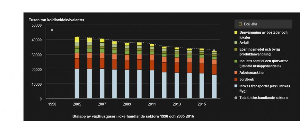 Sveriges drivhusgassutslipp